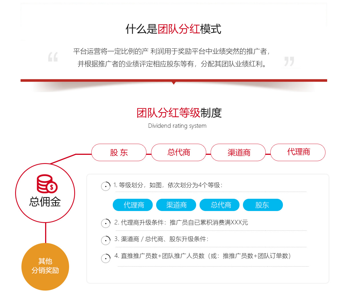 團(tuán)隊分紅分銷商城系統(tǒng)