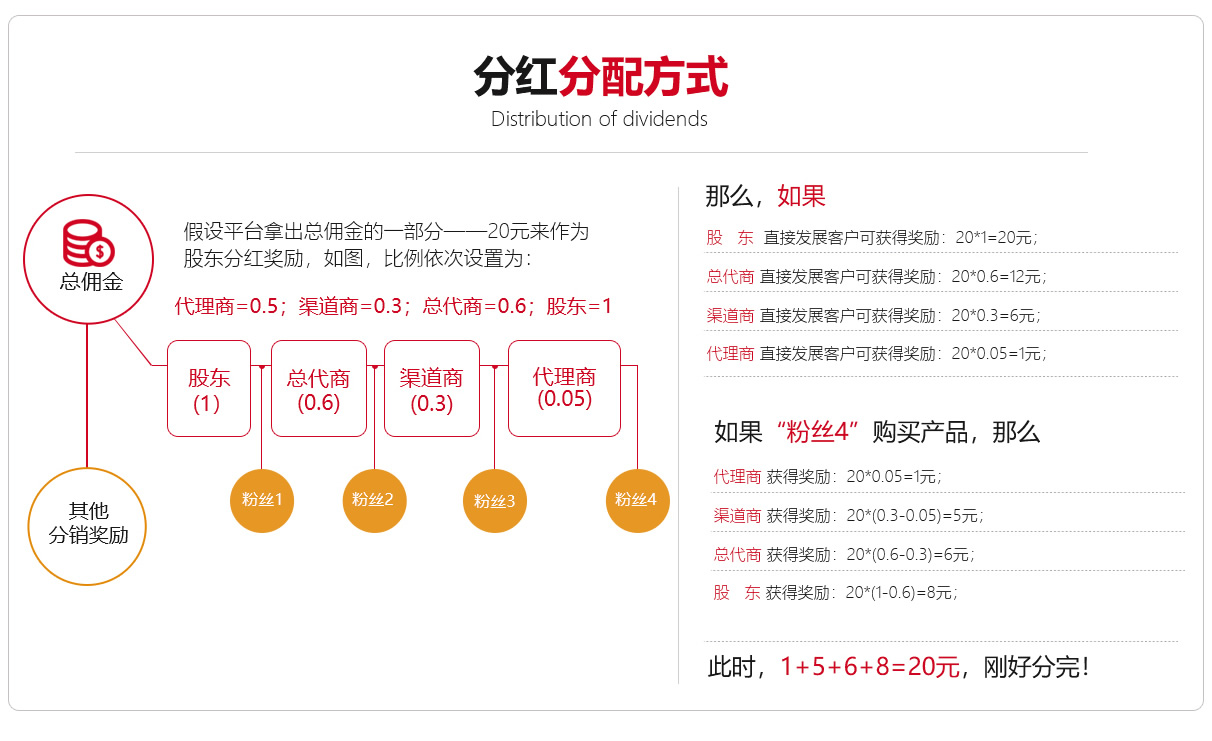 團(tuán)隊分紅分銷商城系統(tǒng)