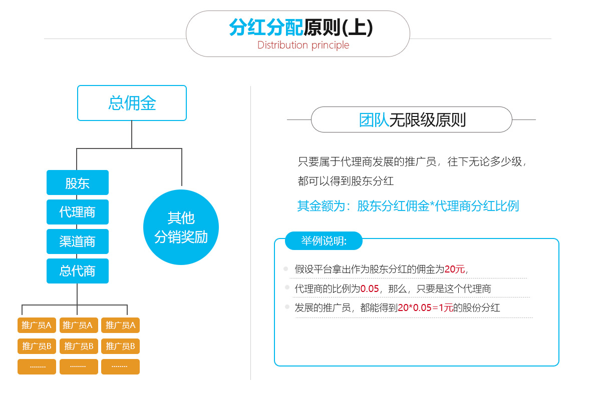 團(tuán)隊分紅分銷商城系統(tǒng)