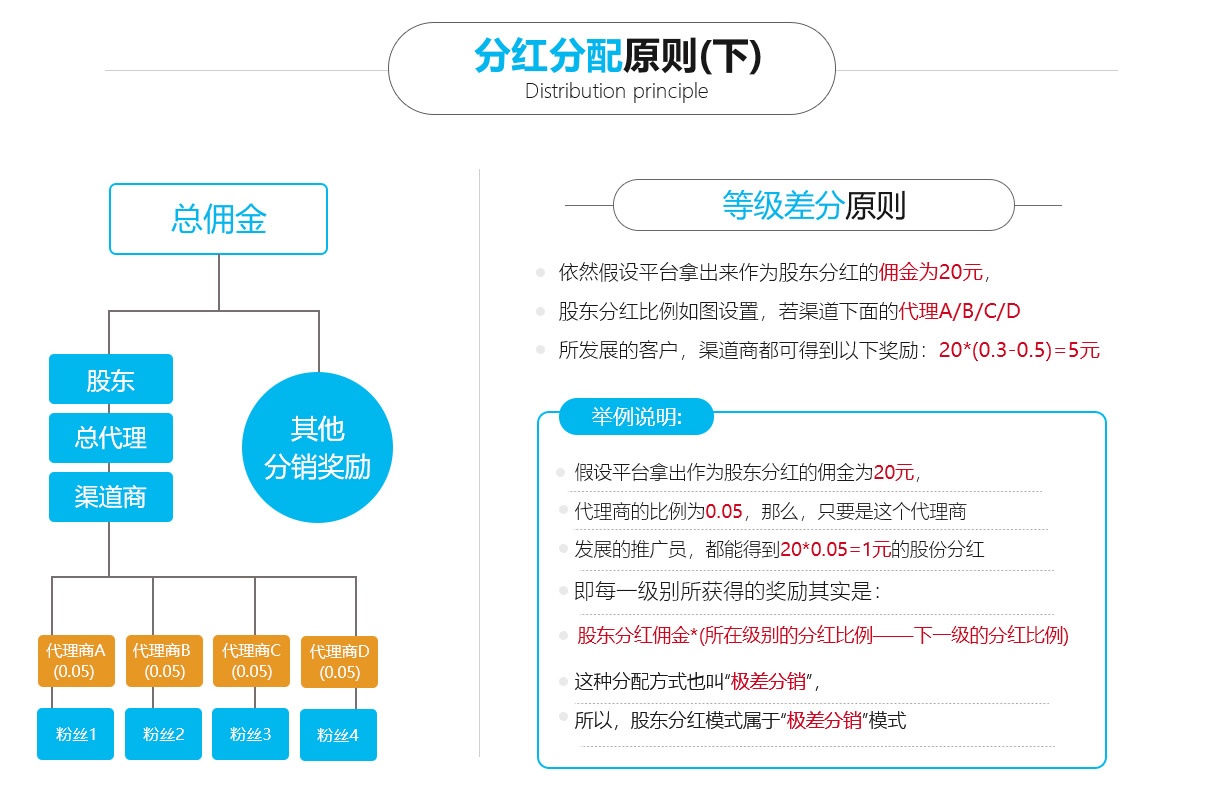 團(tuán)隊分紅分銷商城系統(tǒng)