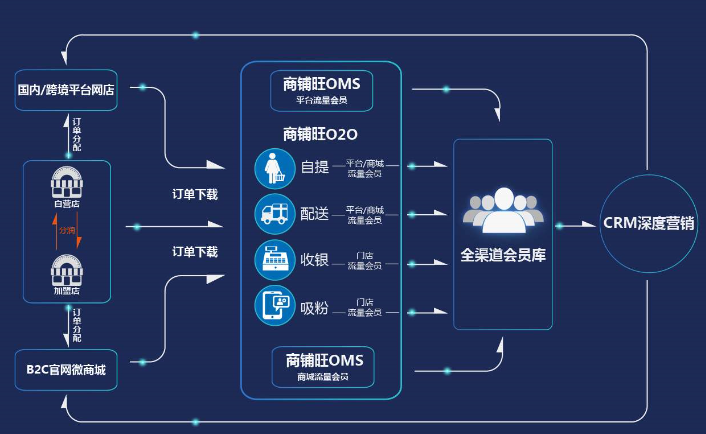 哪些人可以考慮搭建商城分銷系統(tǒng)