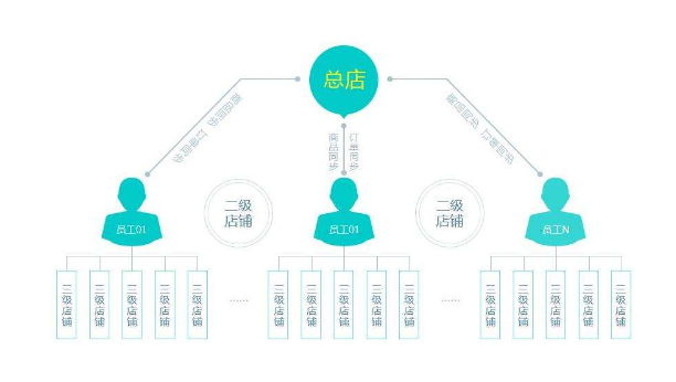 分銷商城定制要注意到哪些問(wèn)題？